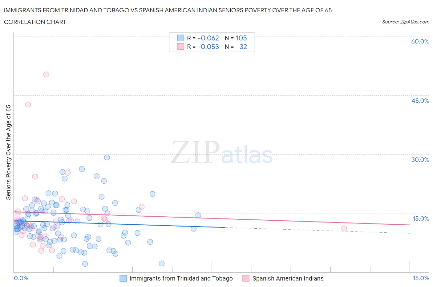 Immigrants from Trinidad and Tobago vs Spanish American Indian Seniors Poverty Over the Age of 65