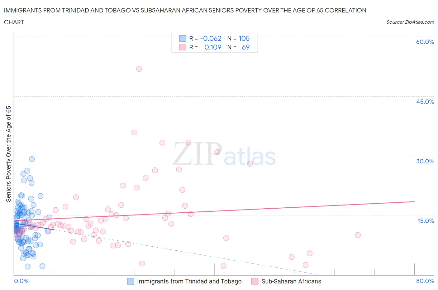 Immigrants from Trinidad and Tobago vs Subsaharan African Seniors Poverty Over the Age of 65