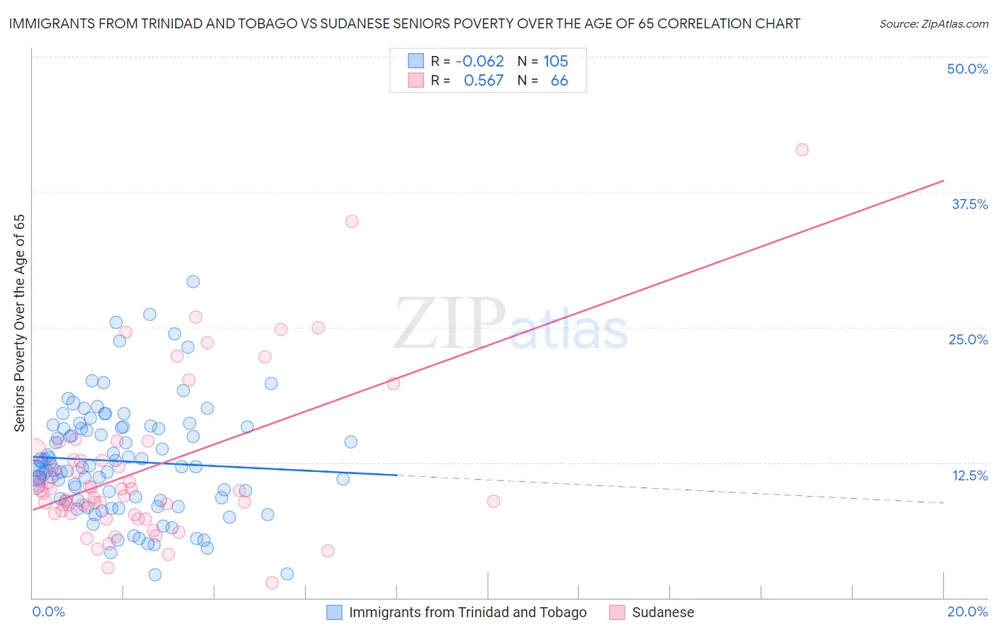 Immigrants from Trinidad and Tobago vs Sudanese Seniors Poverty Over the Age of 65