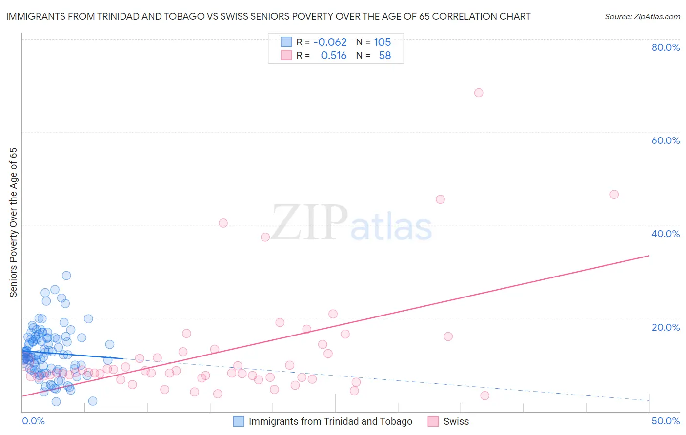 Immigrants from Trinidad and Tobago vs Swiss Seniors Poverty Over the Age of 65