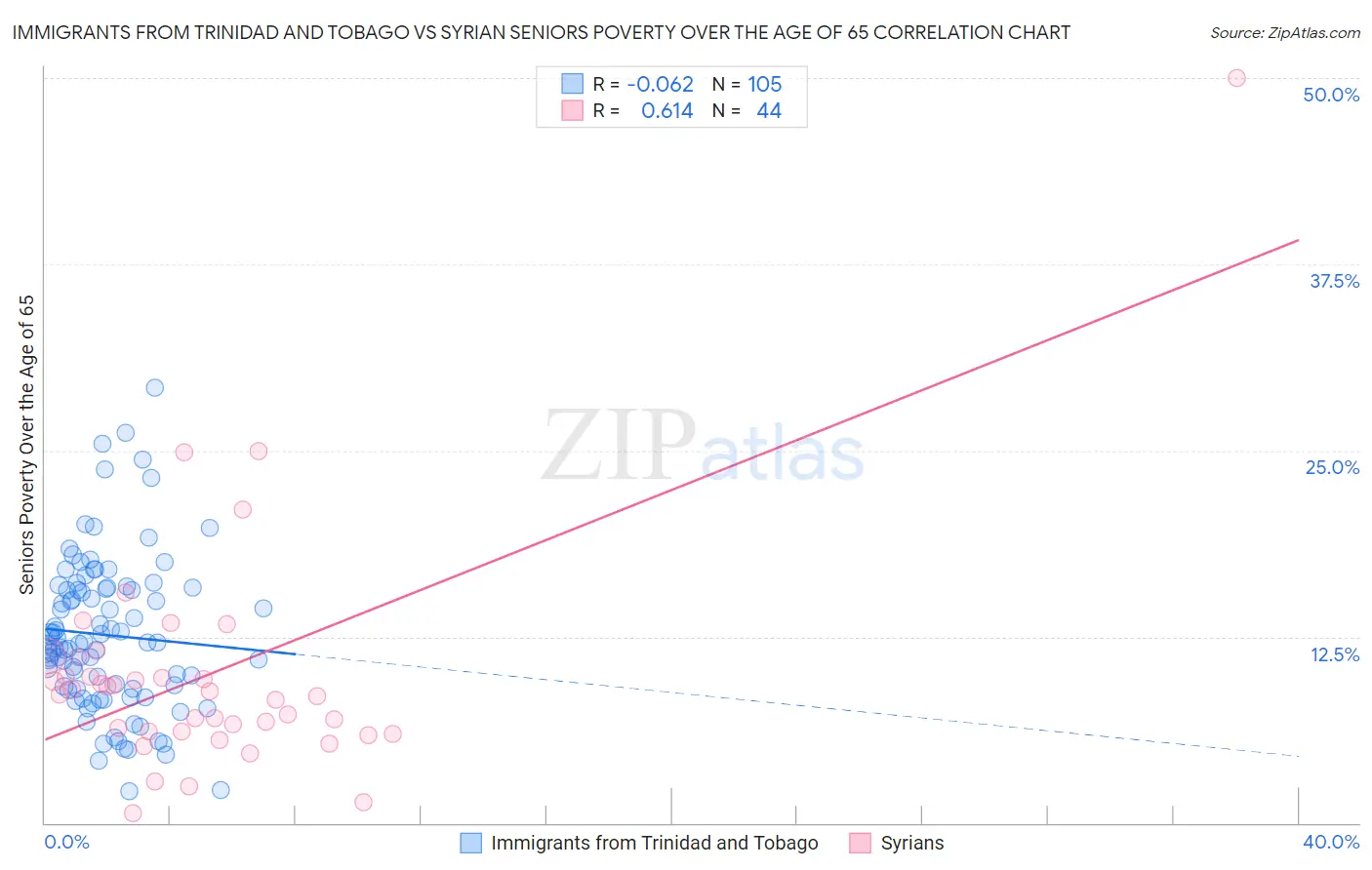 Immigrants from Trinidad and Tobago vs Syrian Seniors Poverty Over the Age of 65