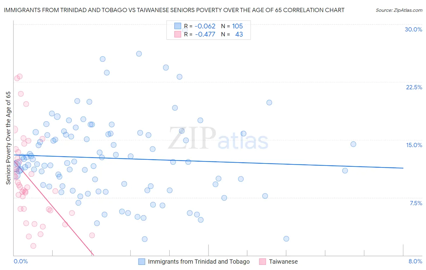 Immigrants from Trinidad and Tobago vs Taiwanese Seniors Poverty Over the Age of 65