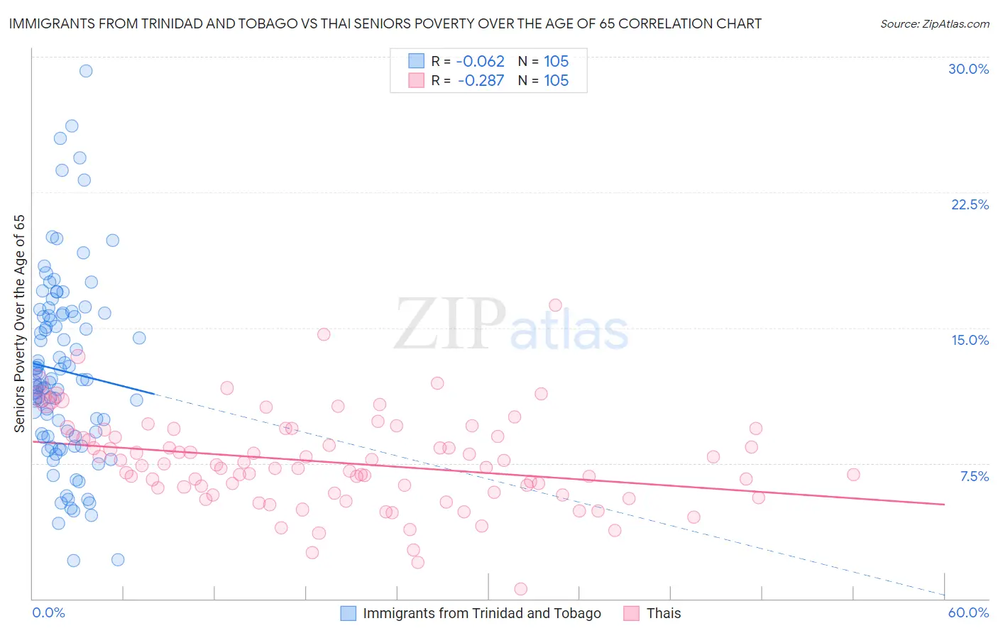 Immigrants from Trinidad and Tobago vs Thai Seniors Poverty Over the Age of 65