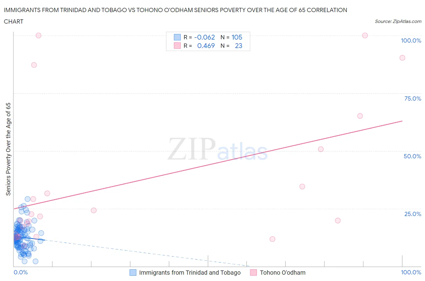 Immigrants from Trinidad and Tobago vs Tohono O'odham Seniors Poverty Over the Age of 65