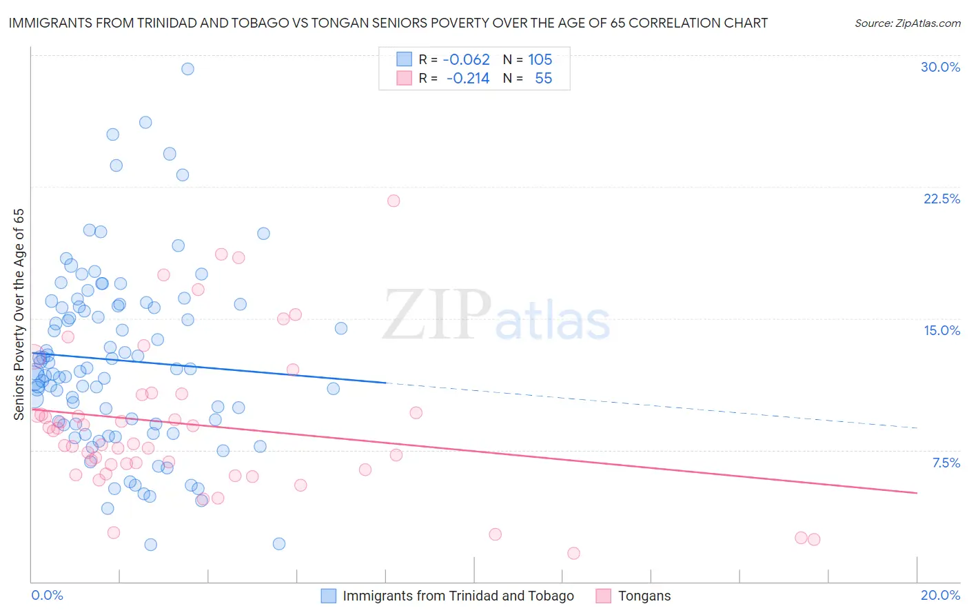 Immigrants from Trinidad and Tobago vs Tongan Seniors Poverty Over the Age of 65