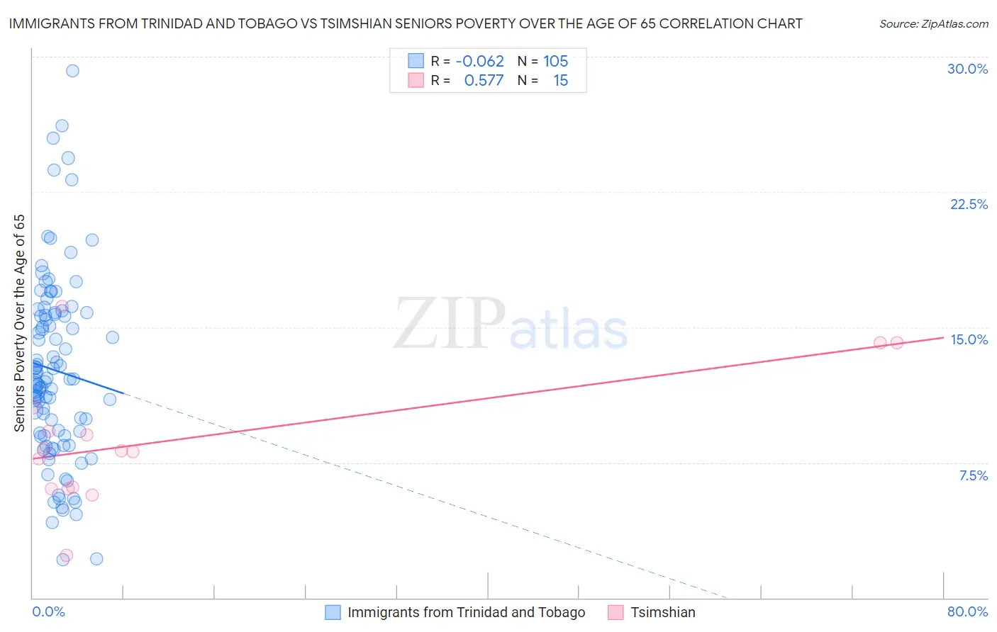 Immigrants from Trinidad and Tobago vs Tsimshian Seniors Poverty Over the Age of 65