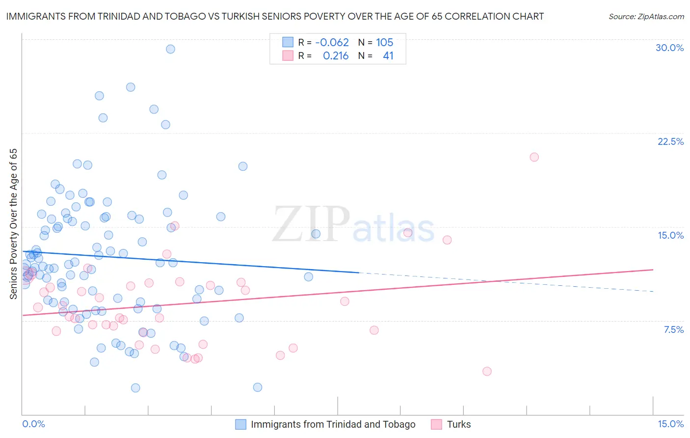 Immigrants from Trinidad and Tobago vs Turkish Seniors Poverty Over the Age of 65