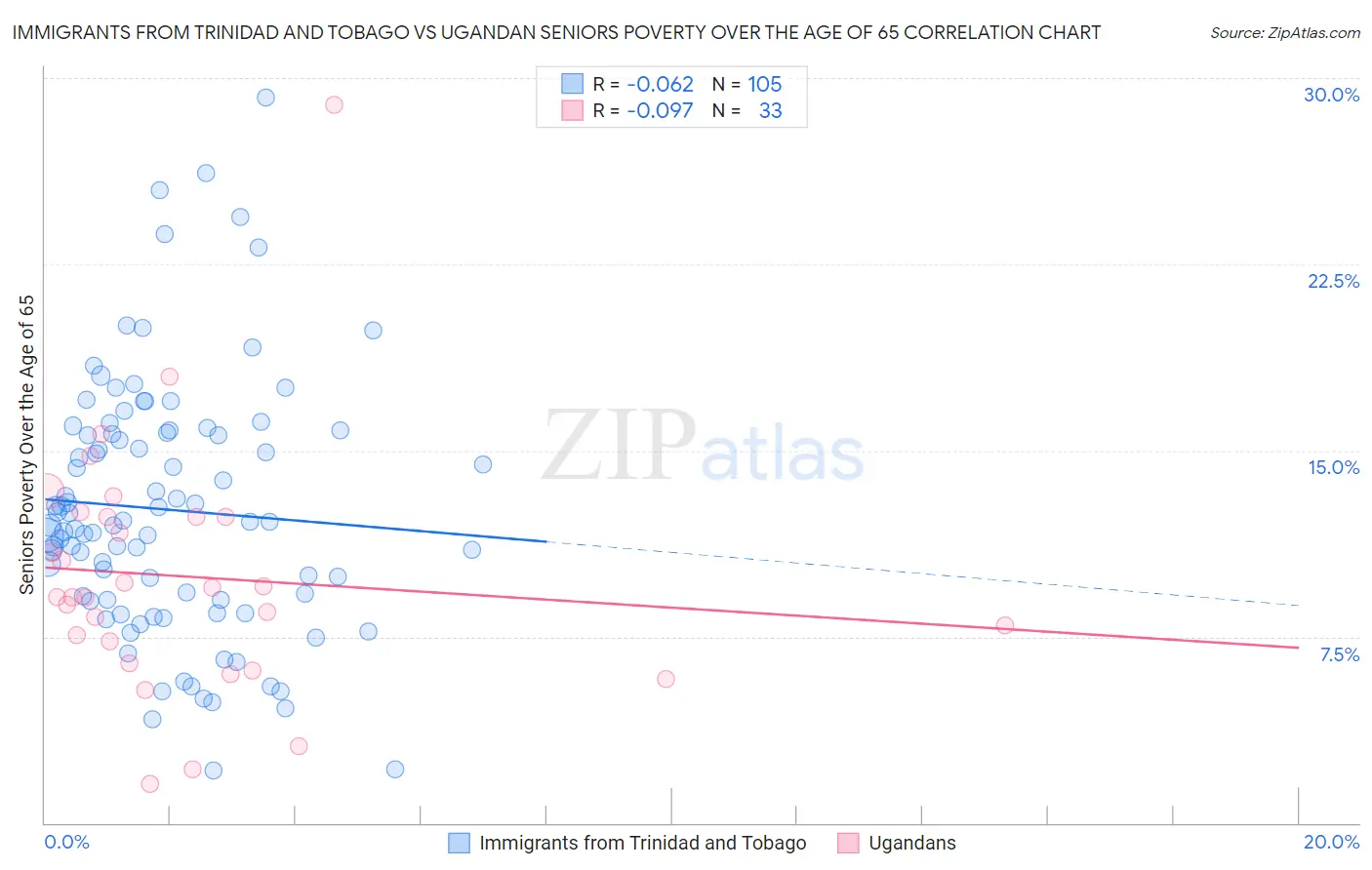 Immigrants from Trinidad and Tobago vs Ugandan Seniors Poverty Over the Age of 65