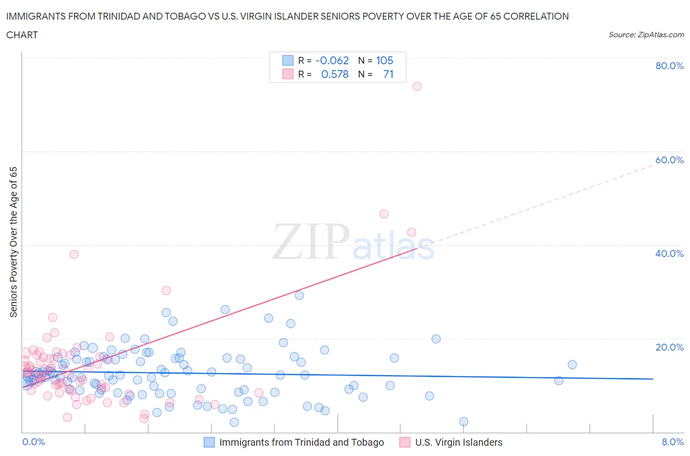 Immigrants from Trinidad and Tobago vs U.S. Virgin Islander Seniors Poverty Over the Age of 65