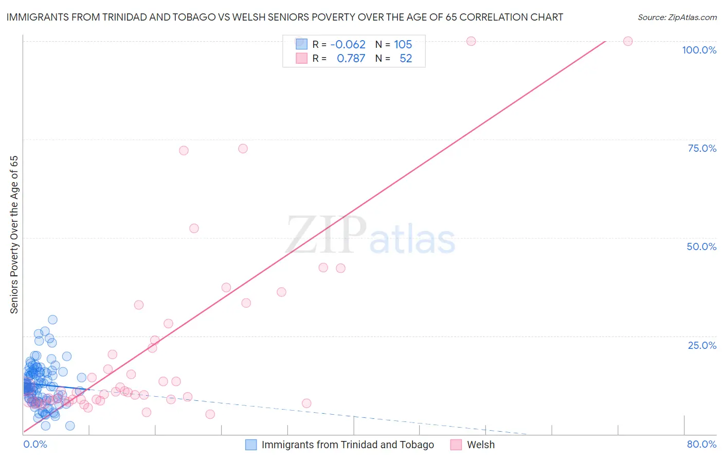 Immigrants from Trinidad and Tobago vs Welsh Seniors Poverty Over the Age of 65