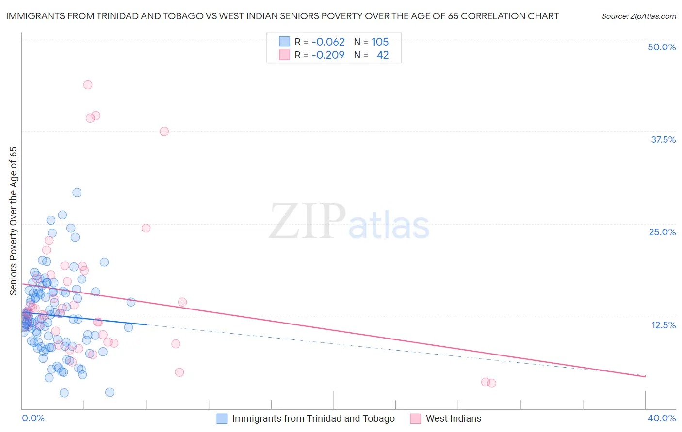 Immigrants from Trinidad and Tobago vs West Indian Seniors Poverty Over the Age of 65