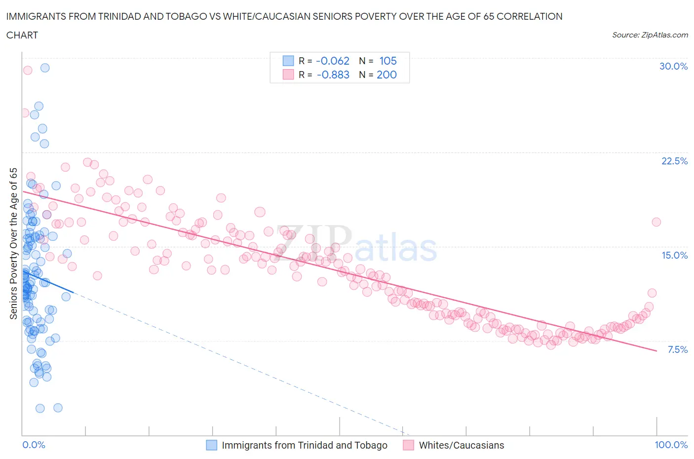 Immigrants from Trinidad and Tobago vs White/Caucasian Seniors Poverty Over the Age of 65