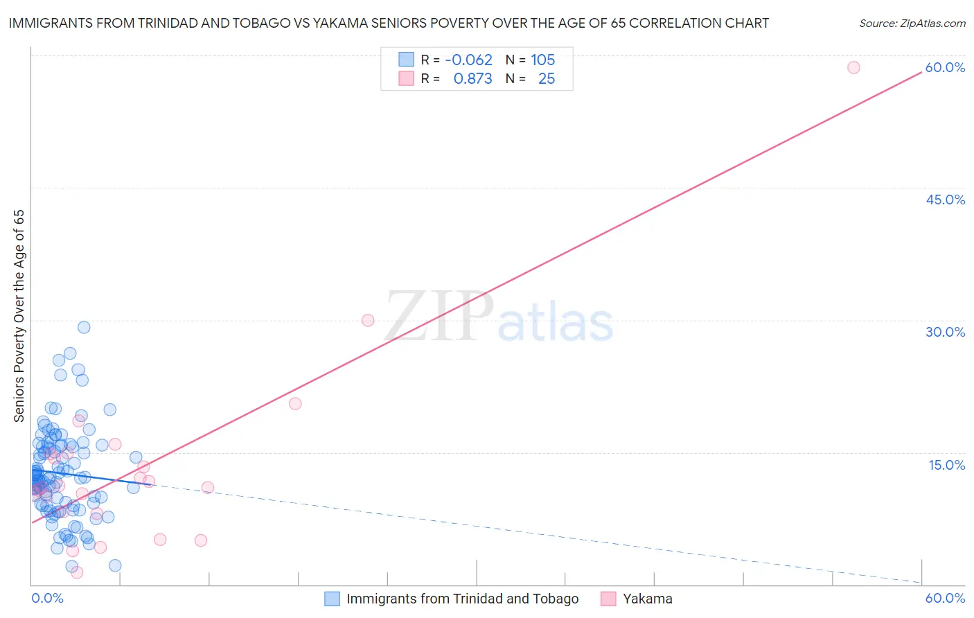 Immigrants from Trinidad and Tobago vs Yakama Seniors Poverty Over the Age of 65