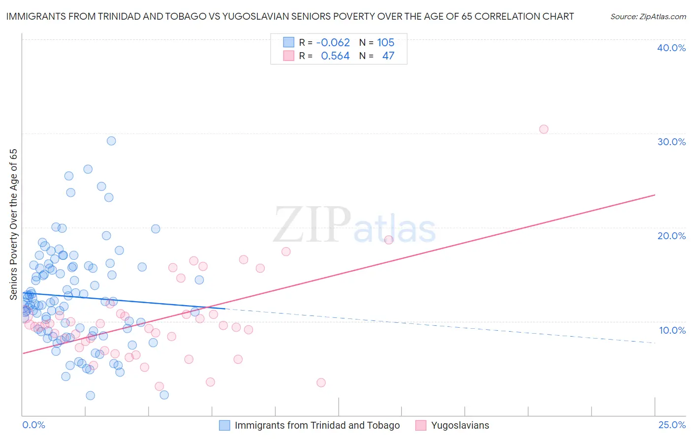 Immigrants from Trinidad and Tobago vs Yugoslavian Seniors Poverty Over the Age of 65
