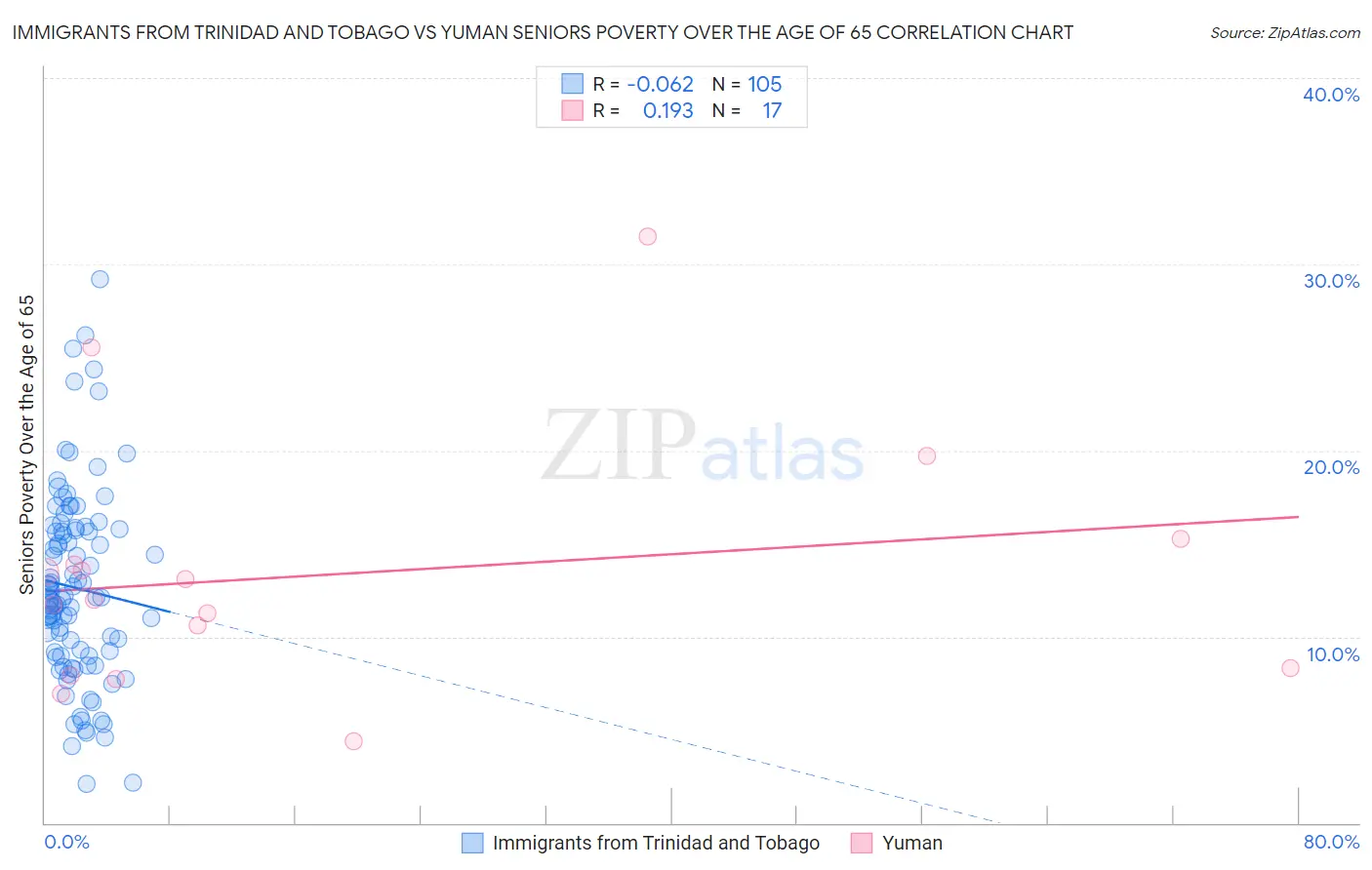 Immigrants from Trinidad and Tobago vs Yuman Seniors Poverty Over the Age of 65