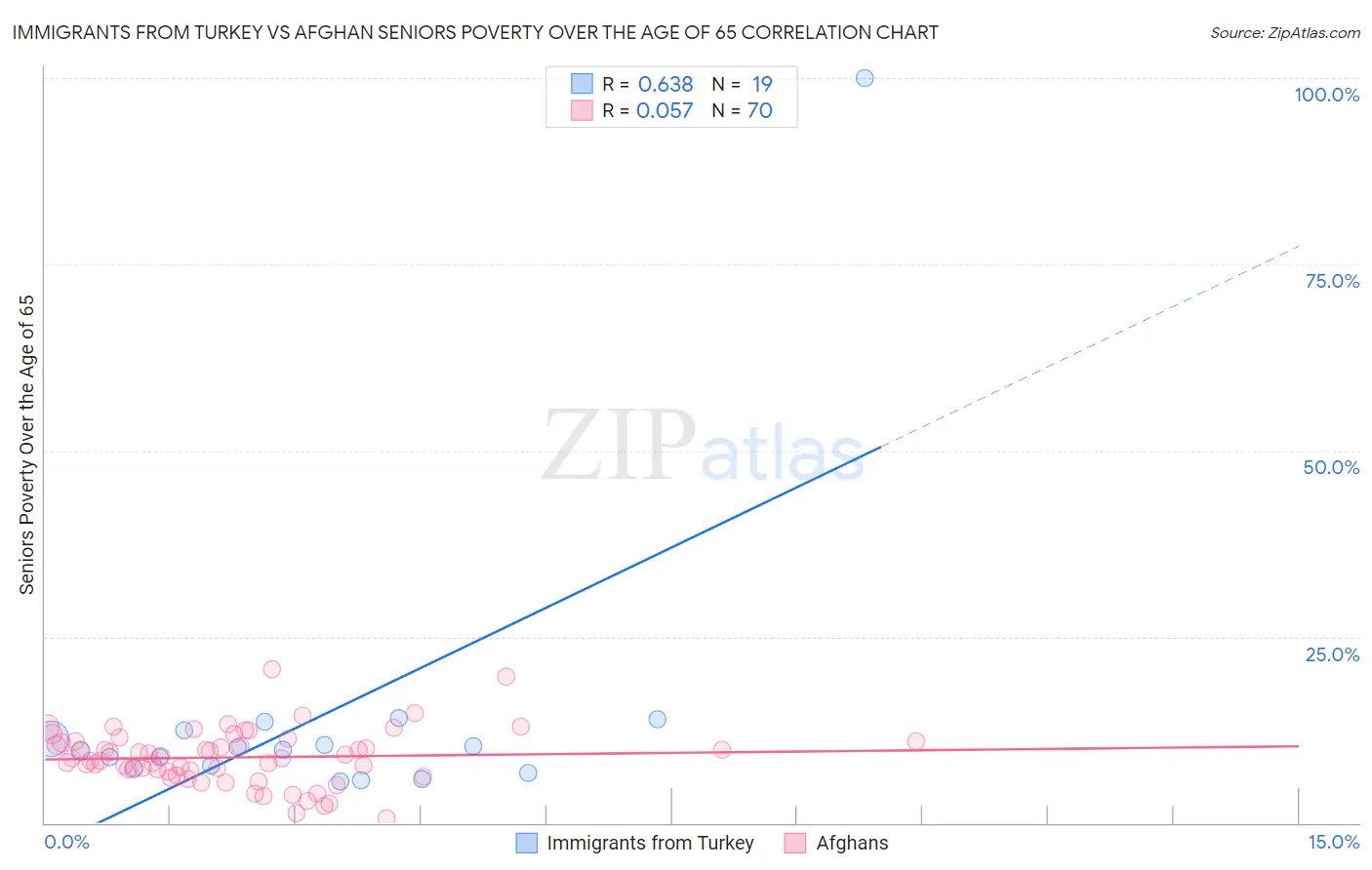 Immigrants from Turkey vs Afghan Seniors Poverty Over the Age of 65