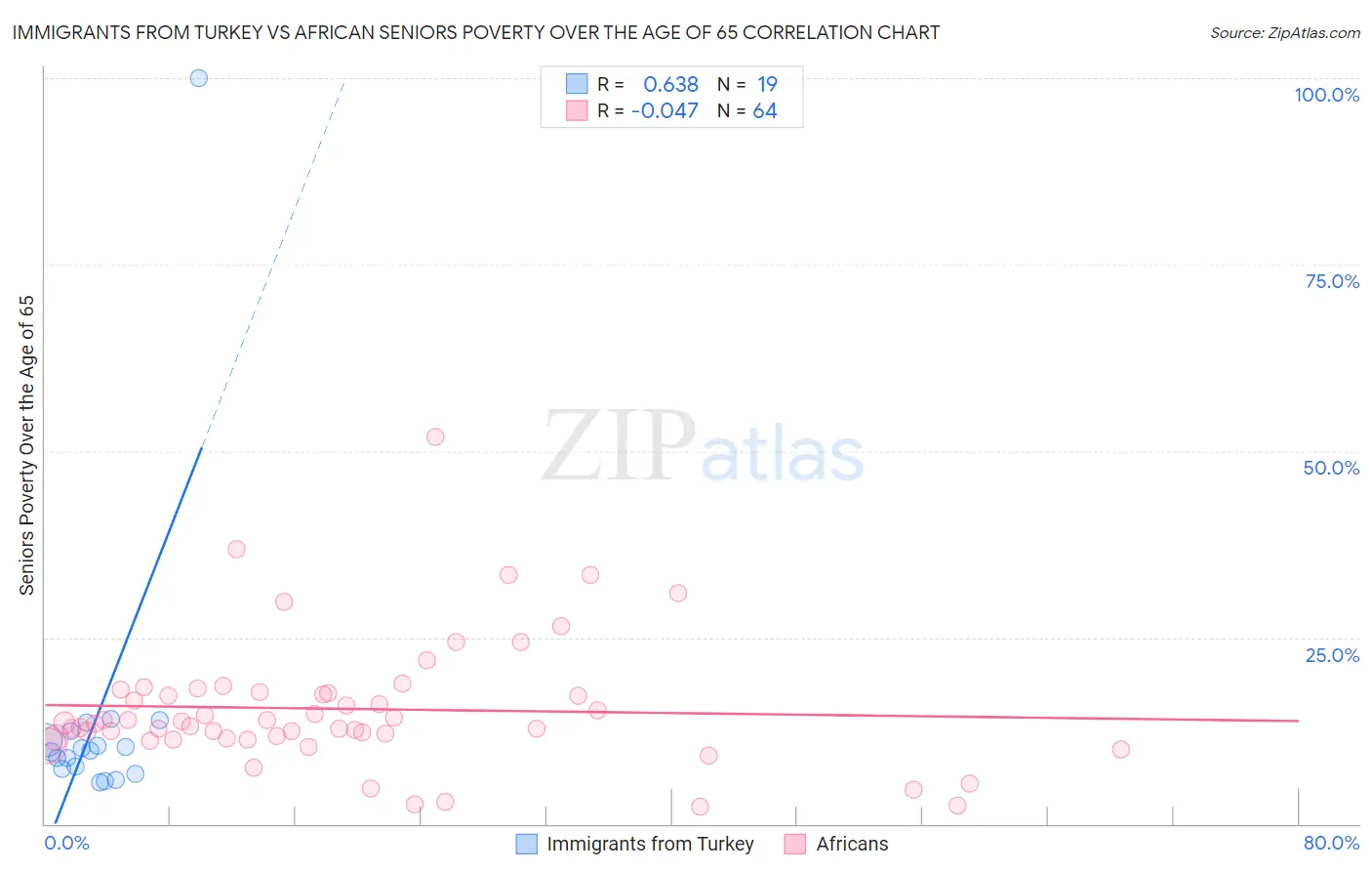 Immigrants from Turkey vs African Seniors Poverty Over the Age of 65