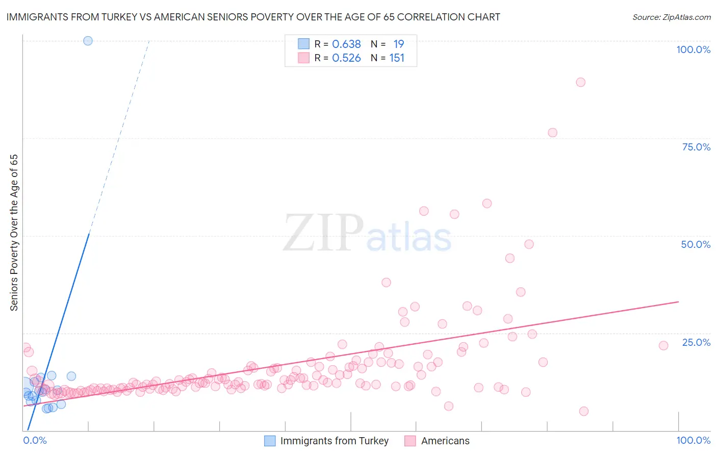 Immigrants from Turkey vs American Seniors Poverty Over the Age of 65