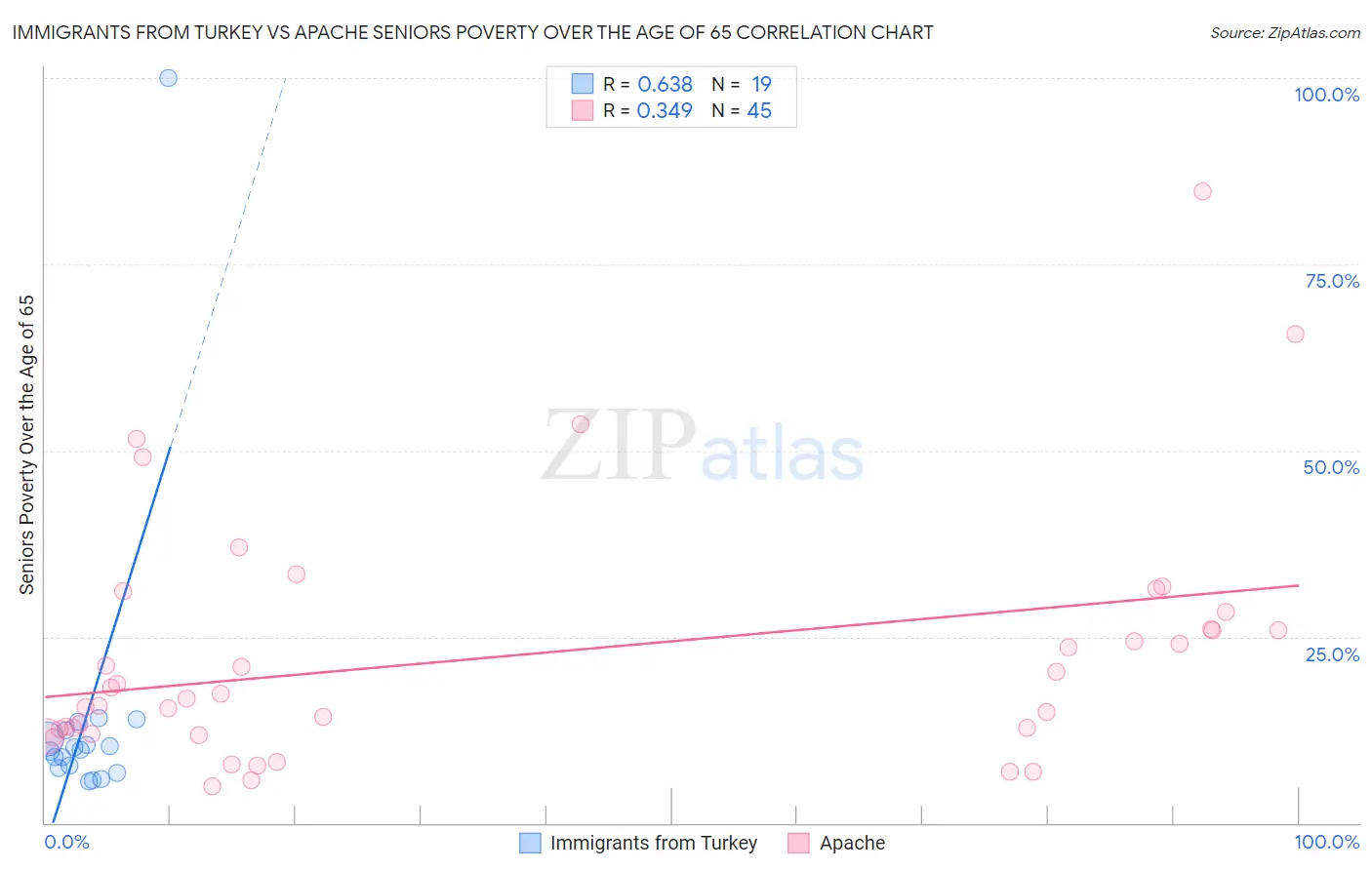 Immigrants from Turkey vs Apache Seniors Poverty Over the Age of 65