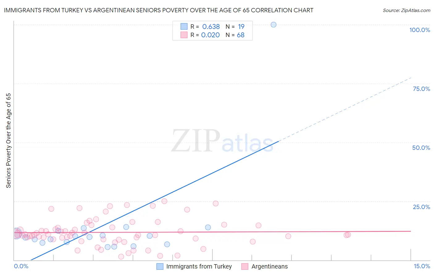 Immigrants from Turkey vs Argentinean Seniors Poverty Over the Age of 65