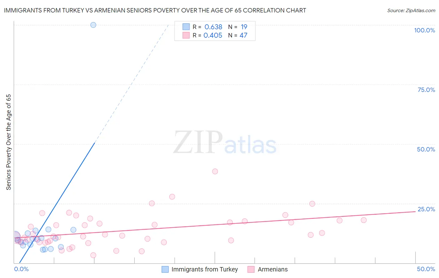 Immigrants from Turkey vs Armenian Seniors Poverty Over the Age of 65