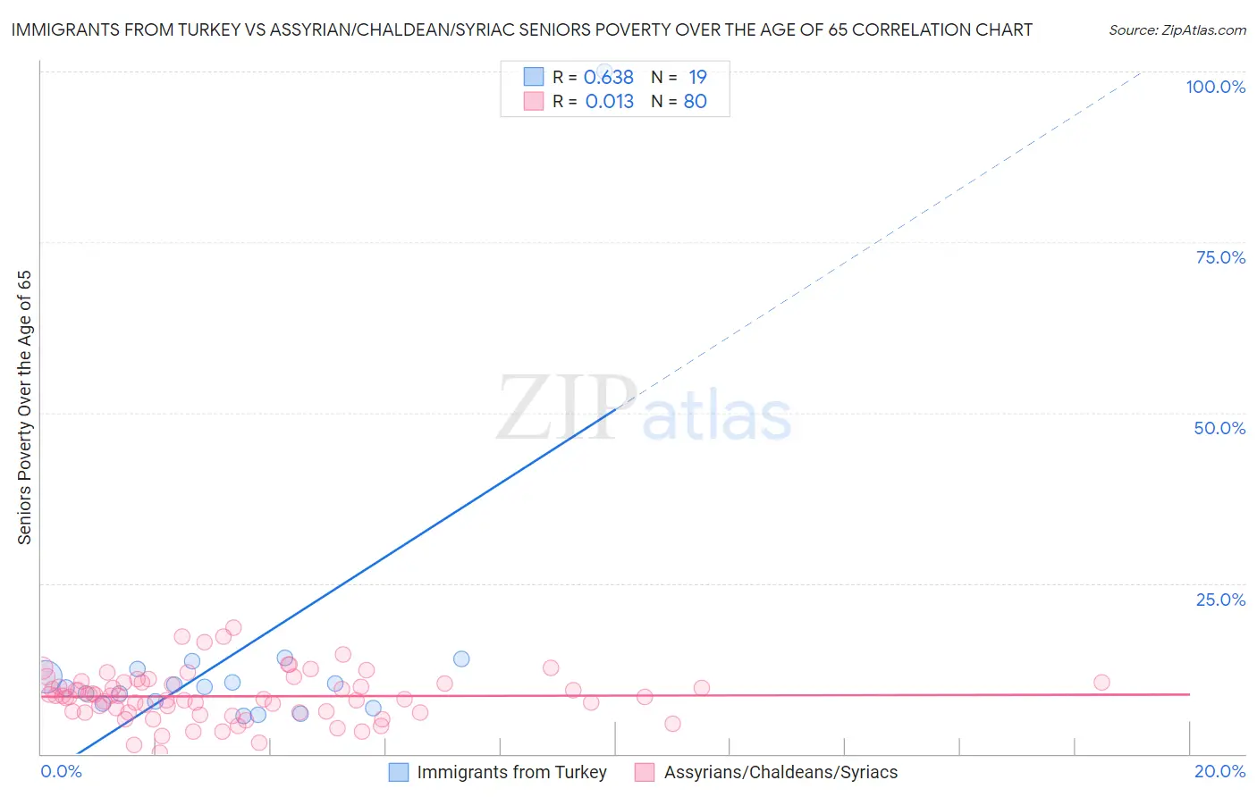 Immigrants from Turkey vs Assyrian/Chaldean/Syriac Seniors Poverty Over the Age of 65