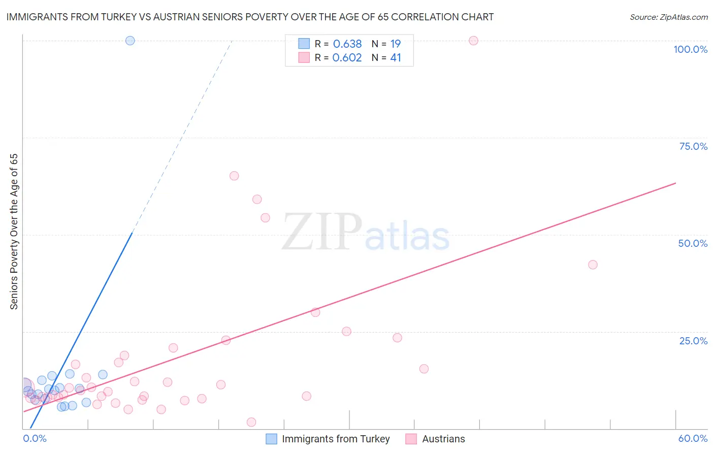 Immigrants from Turkey vs Austrian Seniors Poverty Over the Age of 65