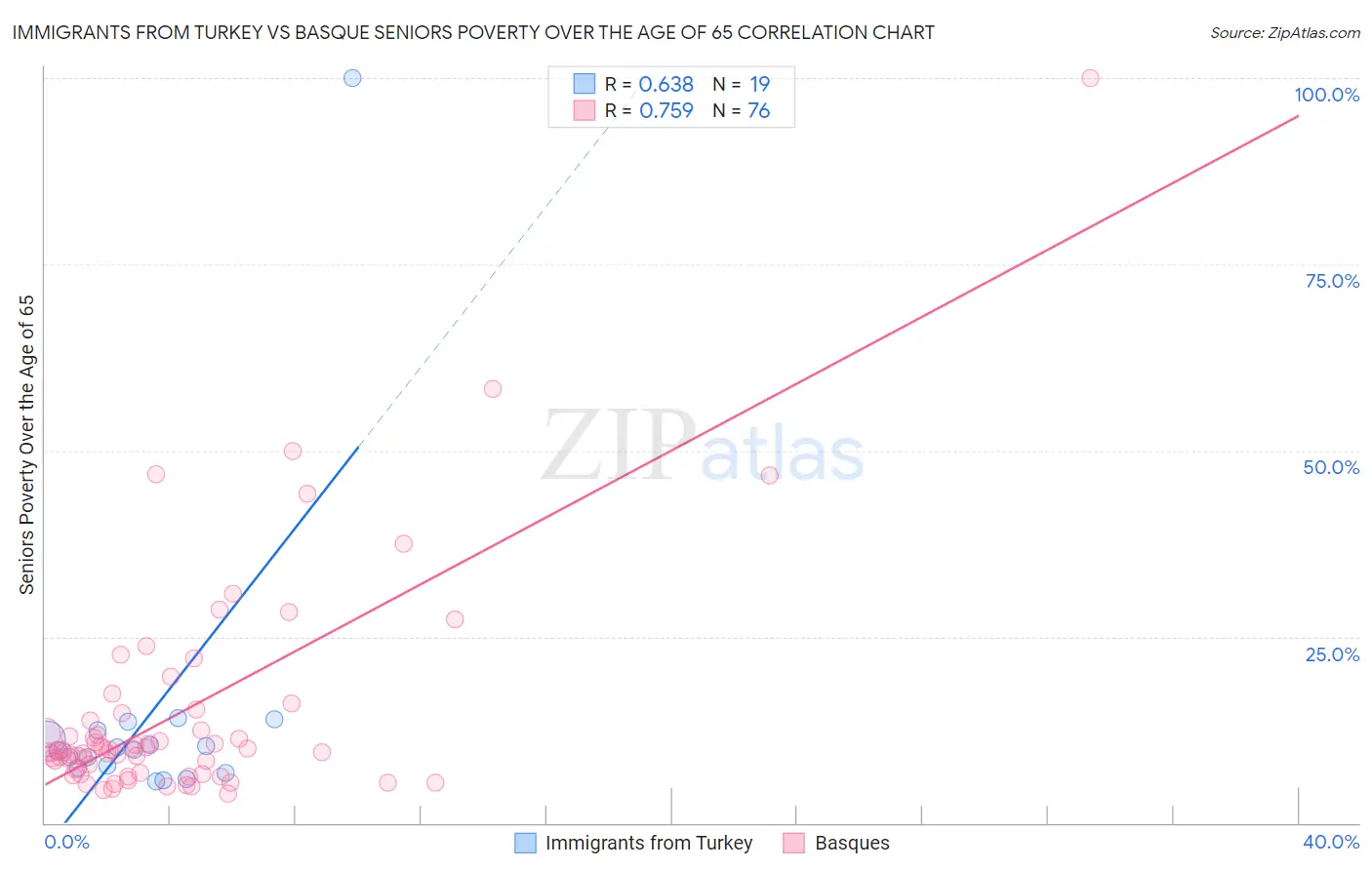 Immigrants from Turkey vs Basque Seniors Poverty Over the Age of 65