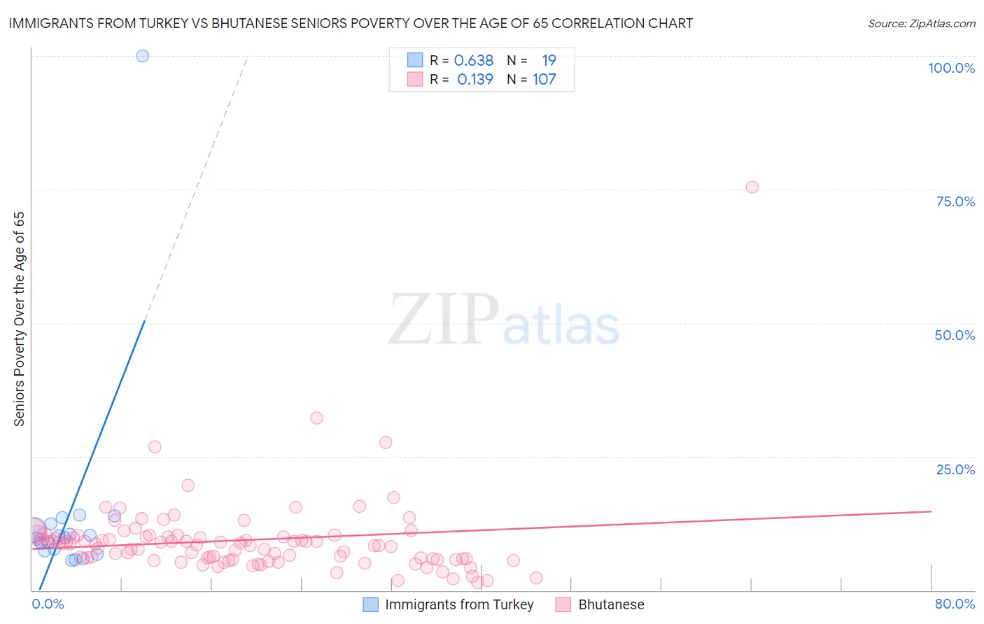 Immigrants from Turkey vs Bhutanese Seniors Poverty Over the Age of 65