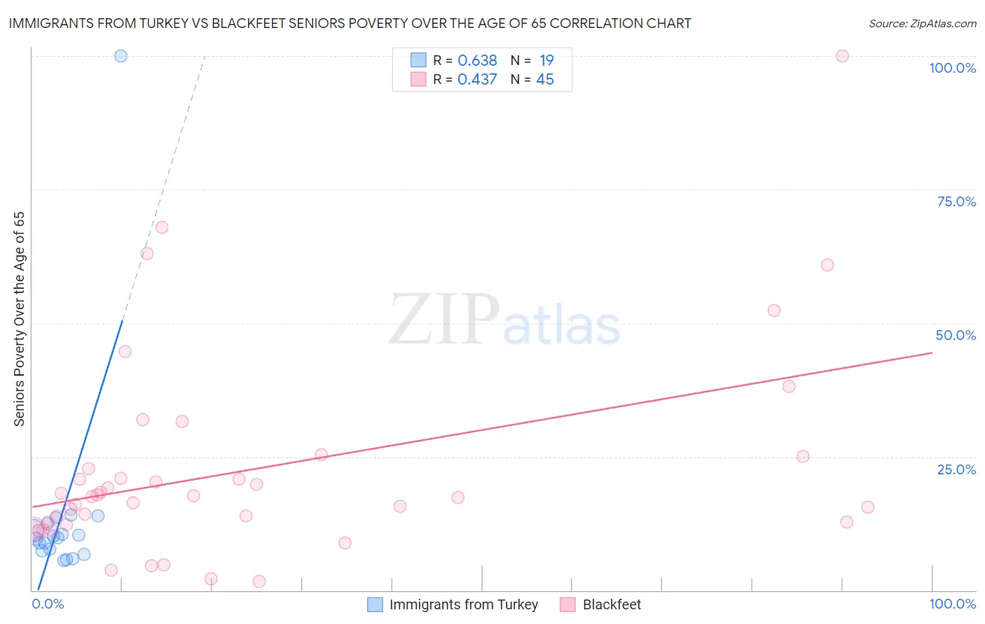 Immigrants from Turkey vs Blackfeet Seniors Poverty Over the Age of 65