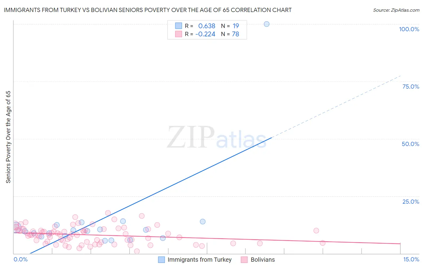 Immigrants from Turkey vs Bolivian Seniors Poverty Over the Age of 65