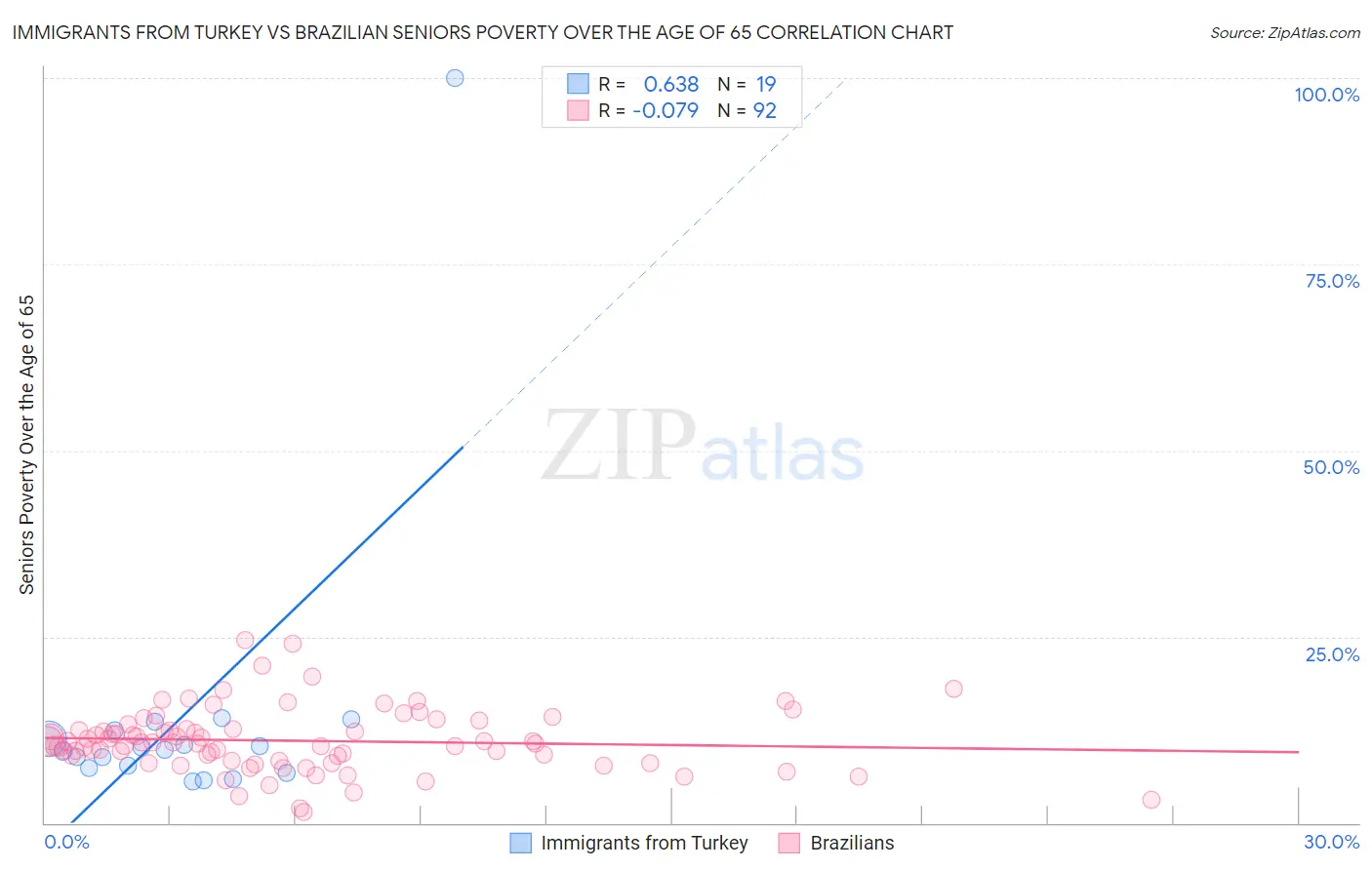 Immigrants from Turkey vs Brazilian Seniors Poverty Over the Age of 65