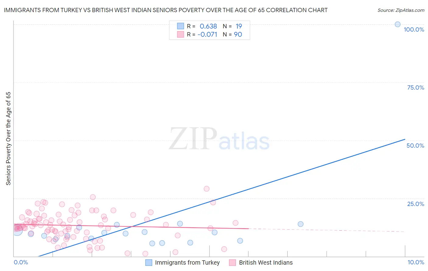 Immigrants from Turkey vs British West Indian Seniors Poverty Over the Age of 65