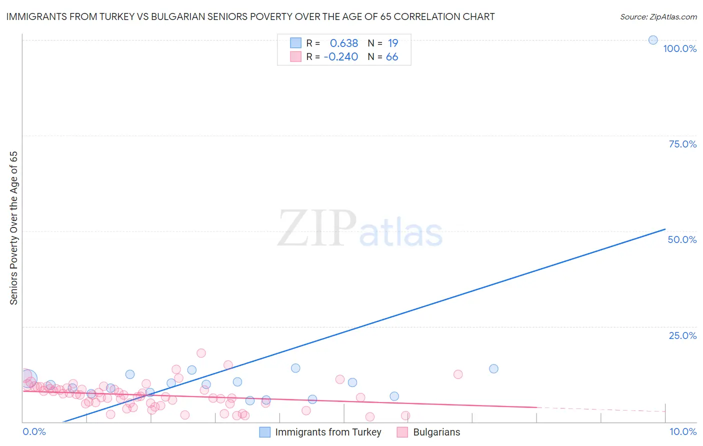 Immigrants from Turkey vs Bulgarian Seniors Poverty Over the Age of 65