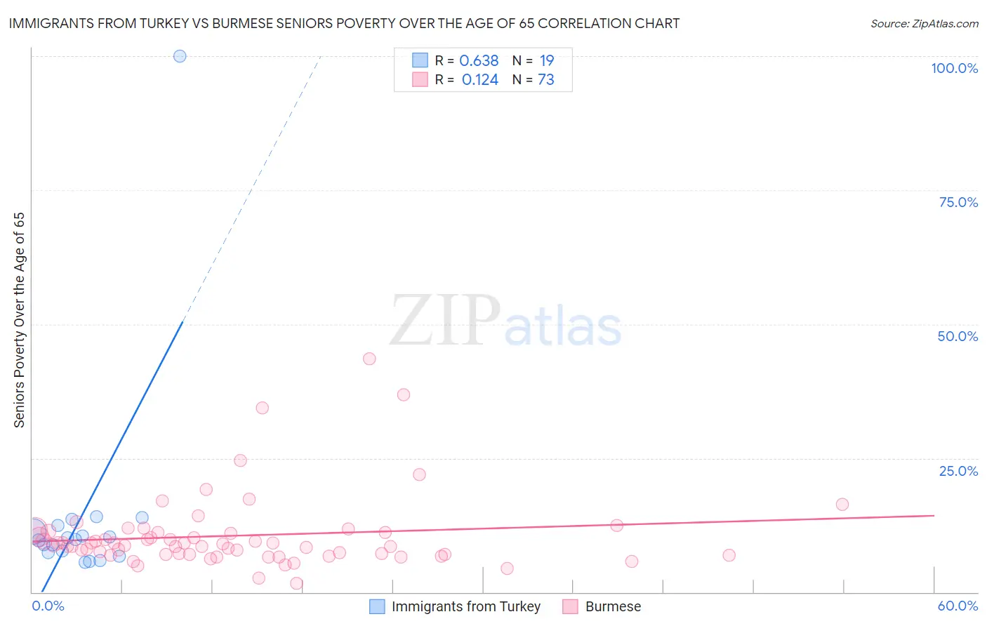 Immigrants from Turkey vs Burmese Seniors Poverty Over the Age of 65