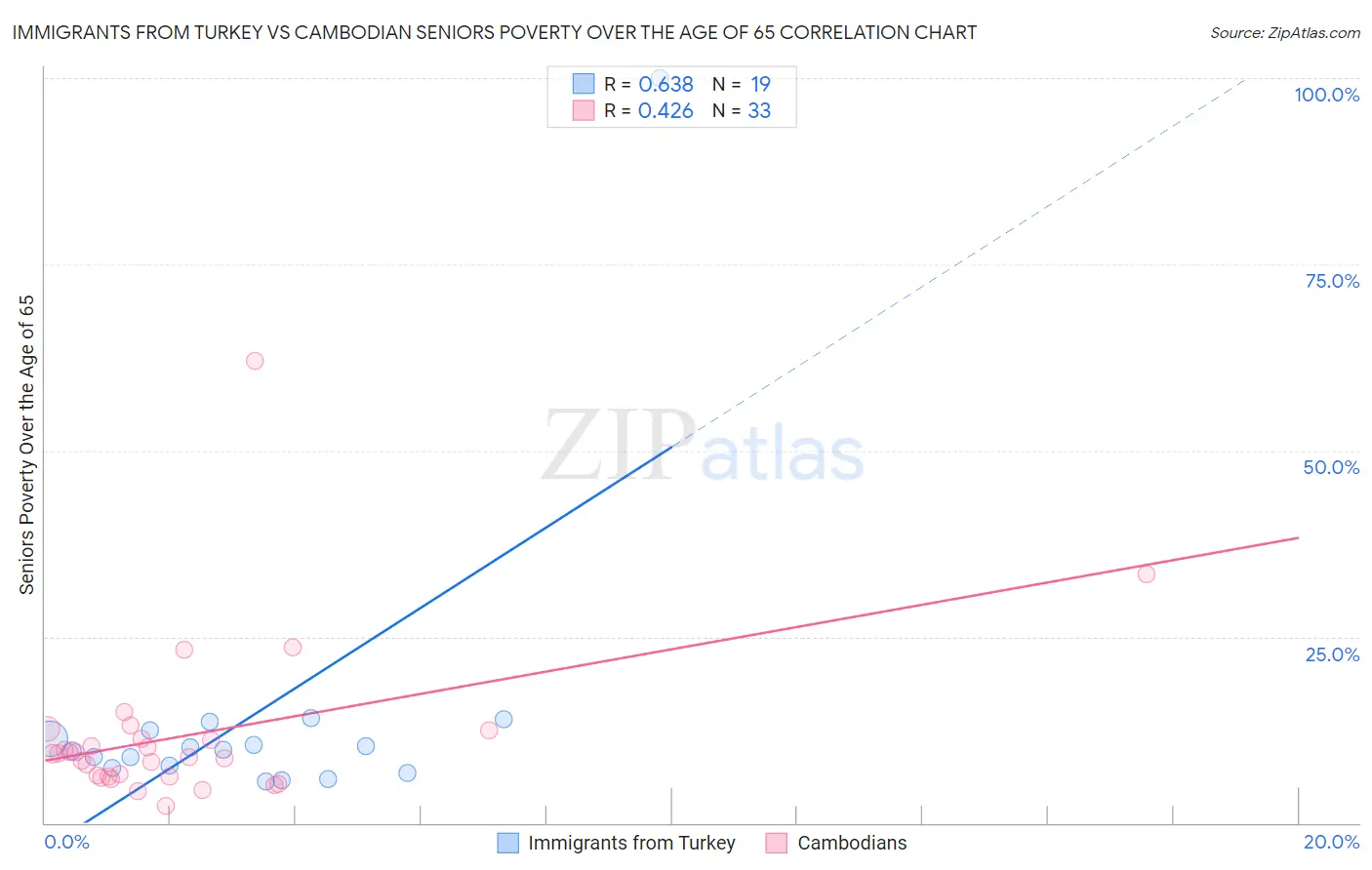 Immigrants from Turkey vs Cambodian Seniors Poverty Over the Age of 65