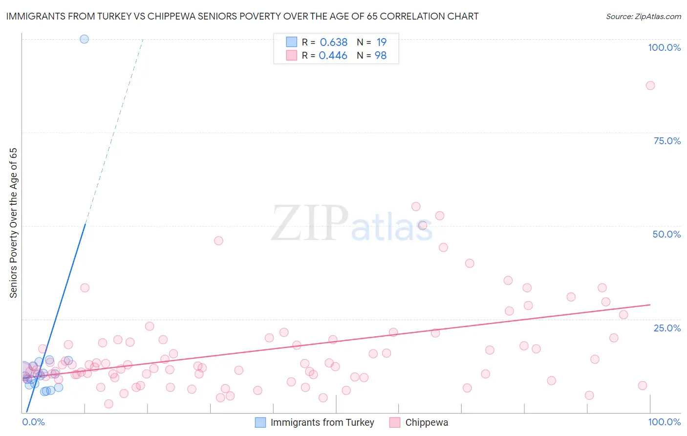 Immigrants from Turkey vs Chippewa Seniors Poverty Over the Age of 65