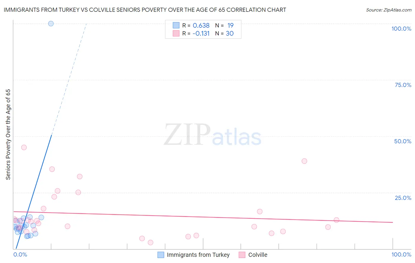 Immigrants from Turkey vs Colville Seniors Poverty Over the Age of 65