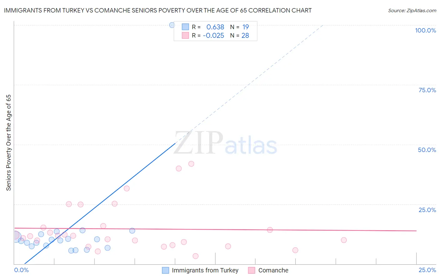 Immigrants from Turkey vs Comanche Seniors Poverty Over the Age of 65
