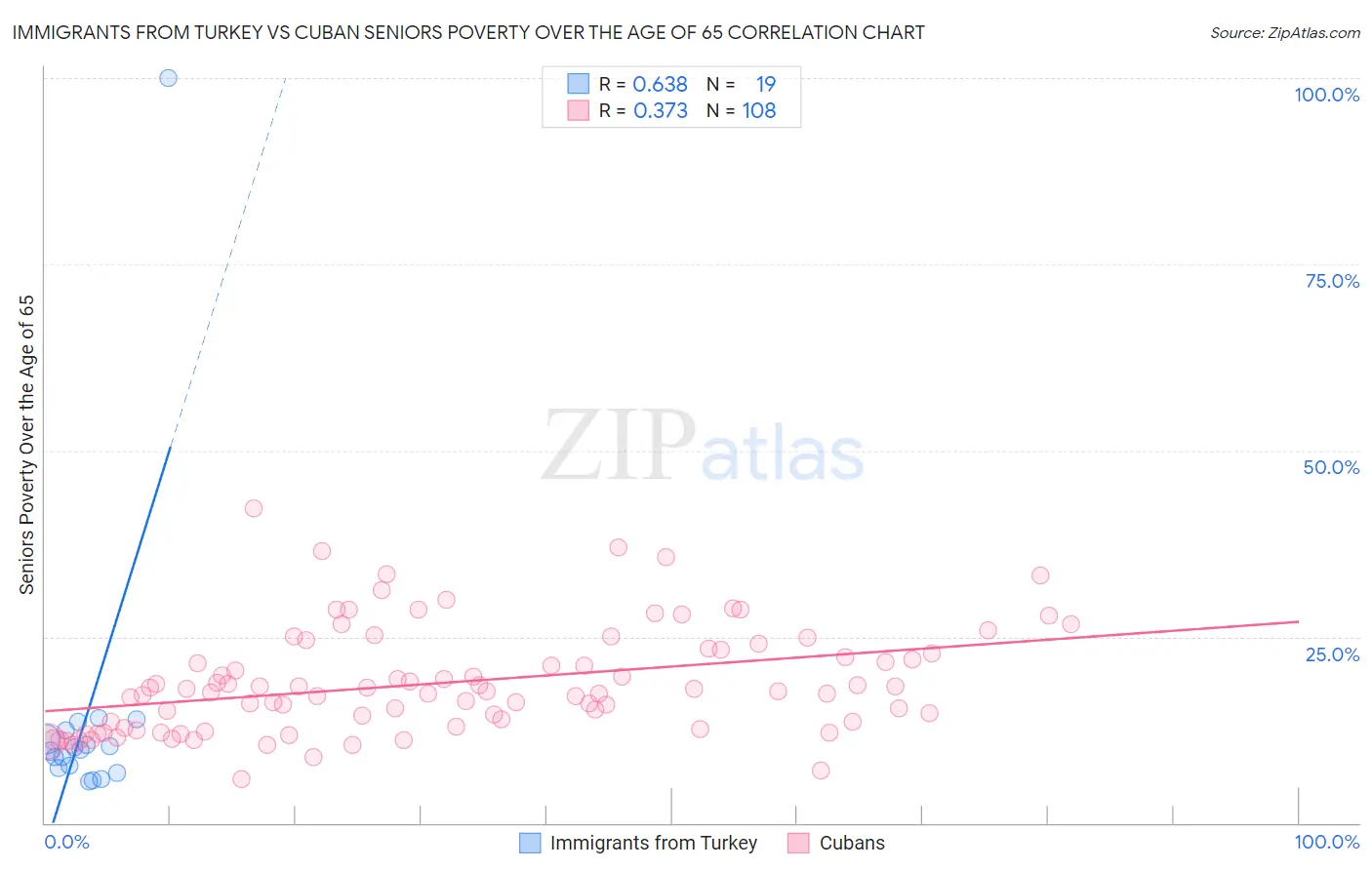 Immigrants from Turkey vs Cuban Seniors Poverty Over the Age of 65