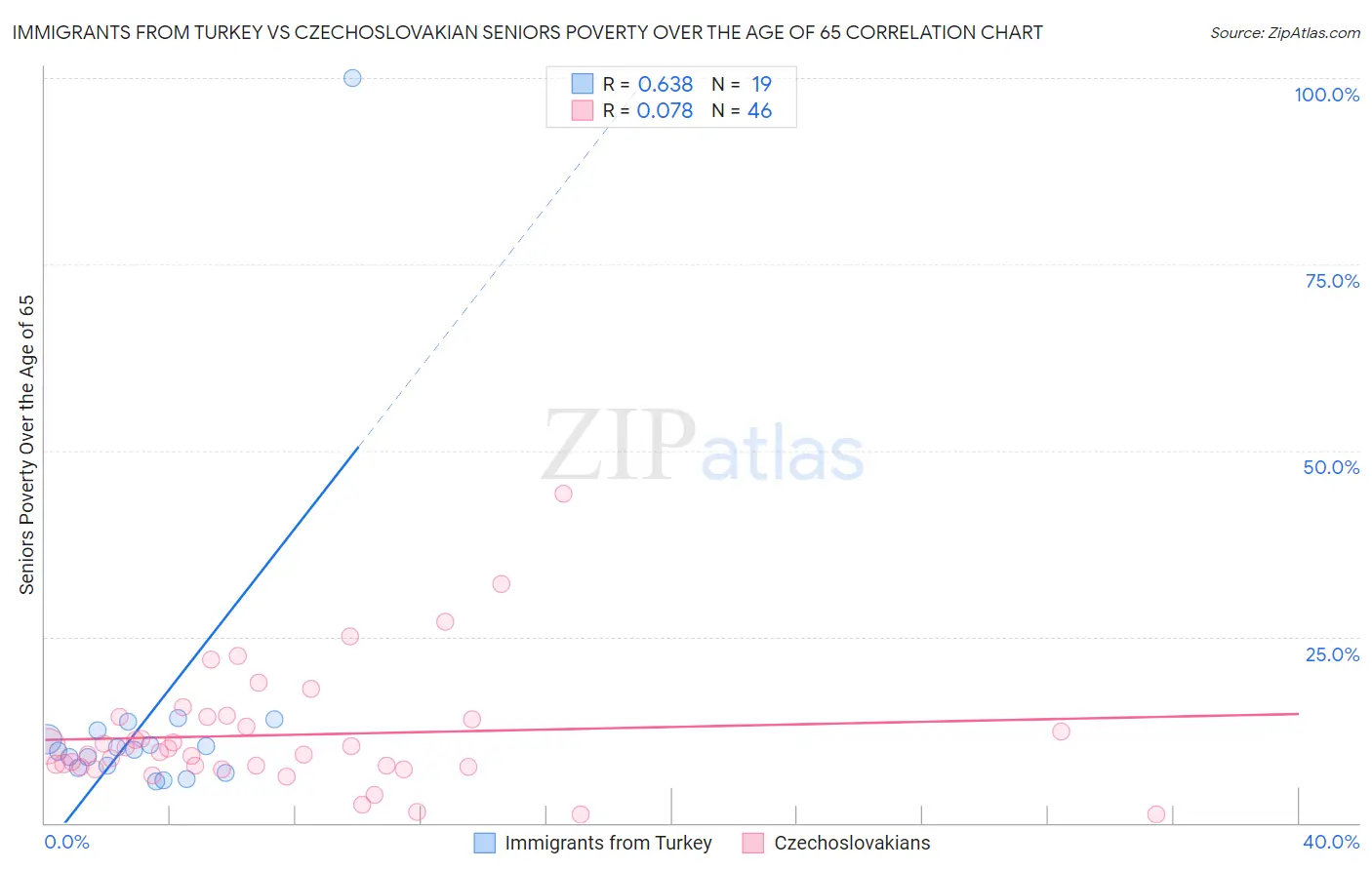 Immigrants from Turkey vs Czechoslovakian Seniors Poverty Over the Age of 65