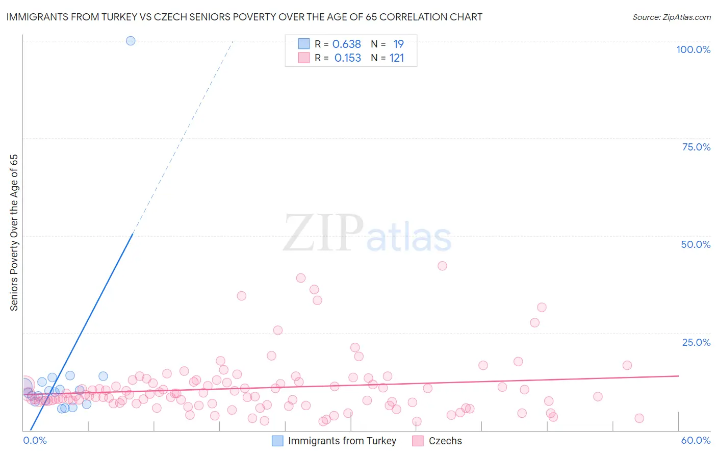 Immigrants from Turkey vs Czech Seniors Poverty Over the Age of 65