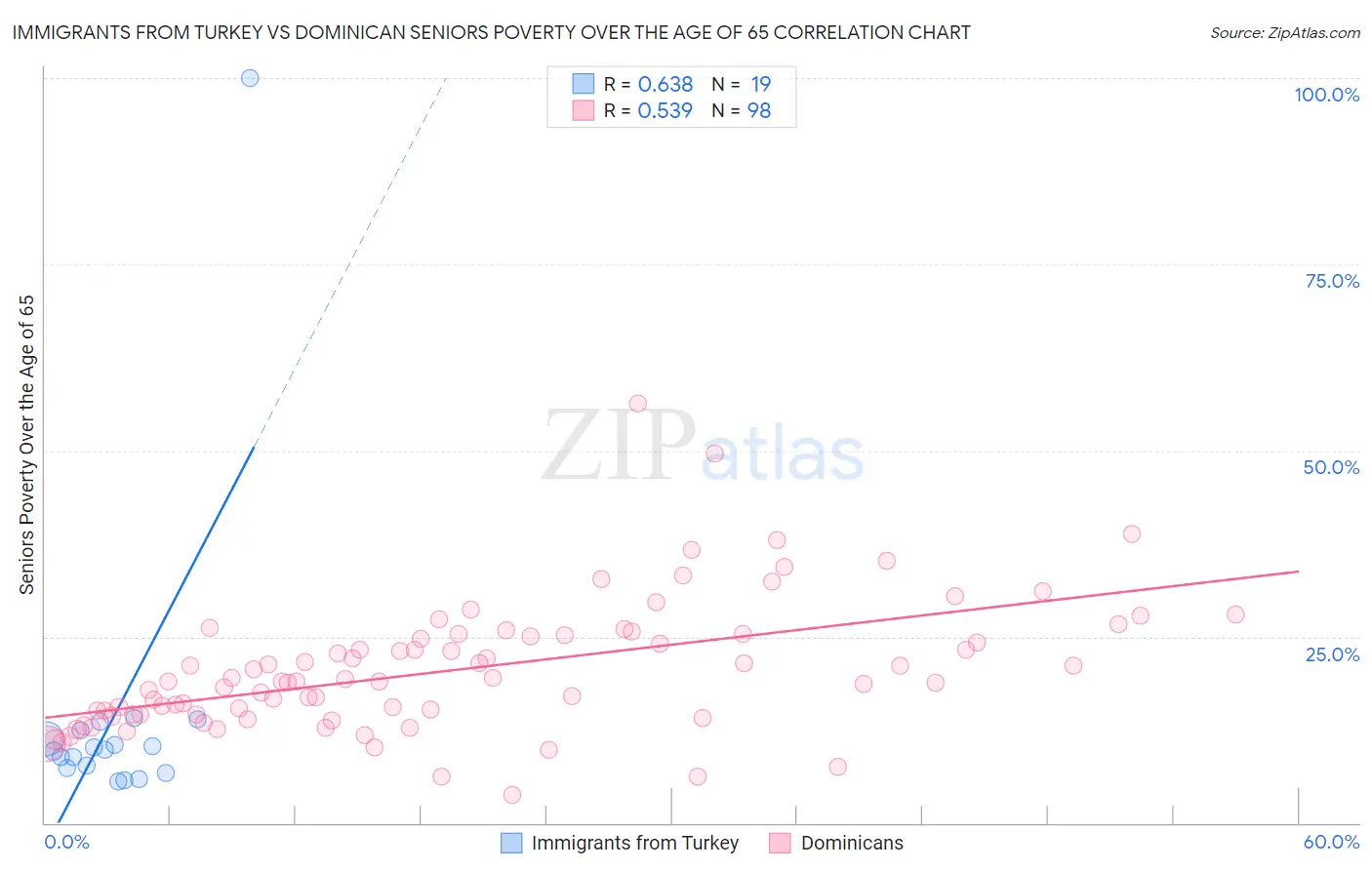 Immigrants from Turkey vs Dominican Seniors Poverty Over the Age of 65