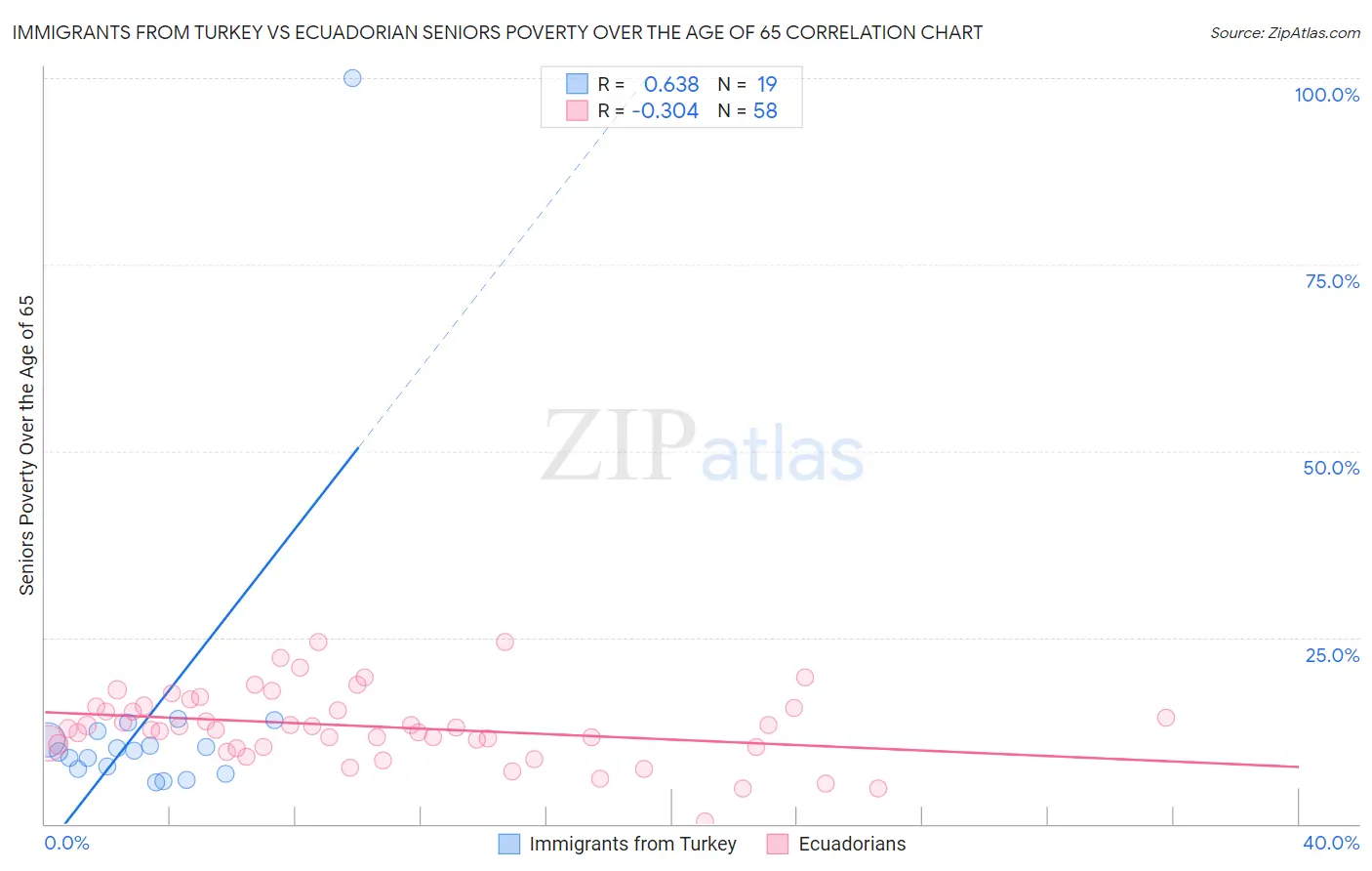 Immigrants from Turkey vs Ecuadorian Seniors Poverty Over the Age of 65