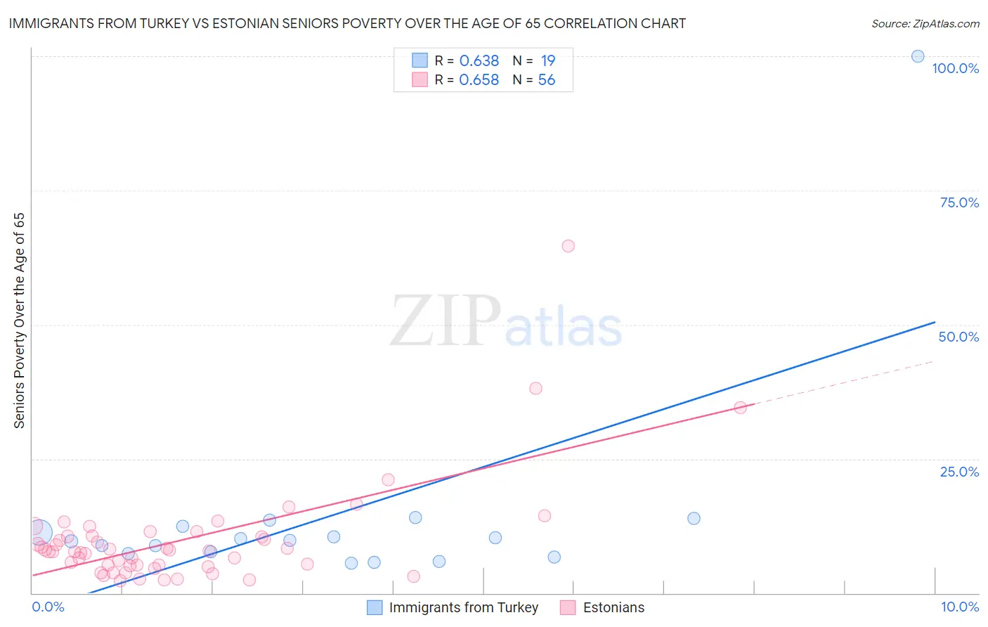 Immigrants from Turkey vs Estonian Seniors Poverty Over the Age of 65