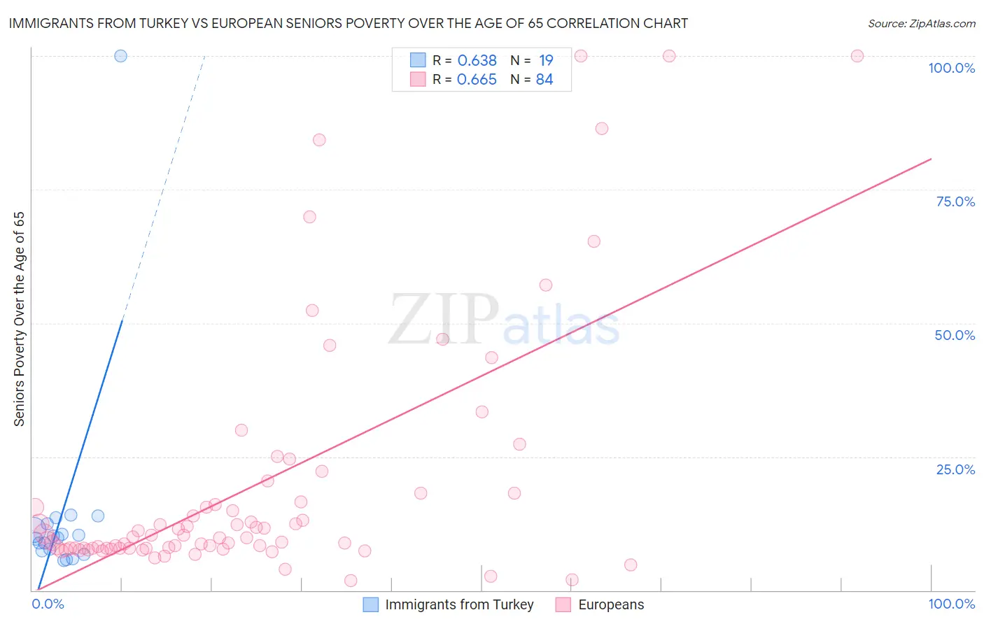 Immigrants from Turkey vs European Seniors Poverty Over the Age of 65