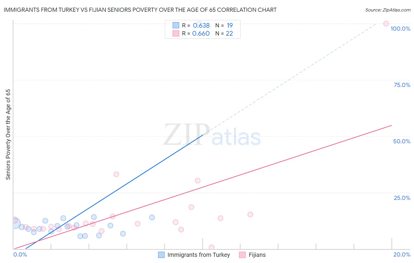Immigrants from Turkey vs Fijian Seniors Poverty Over the Age of 65