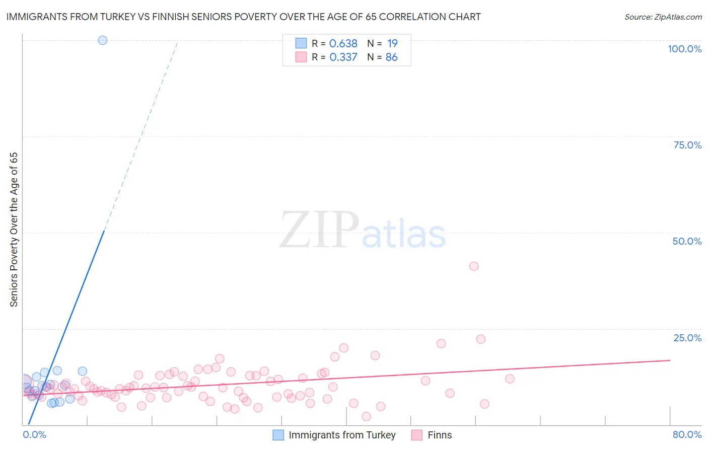 Immigrants from Turkey vs Finnish Seniors Poverty Over the Age of 65