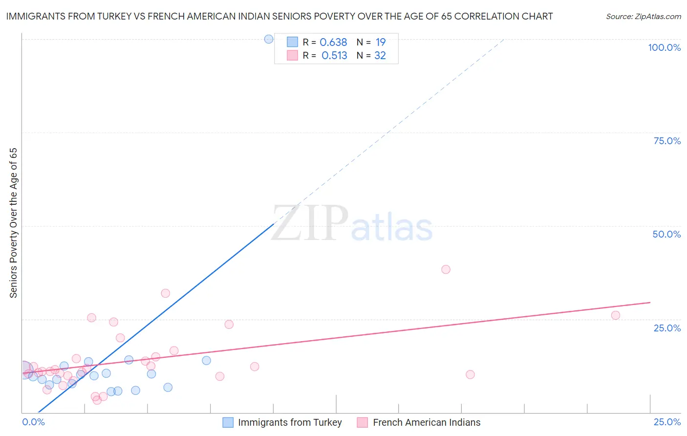 Immigrants from Turkey vs French American Indian Seniors Poverty Over the Age of 65