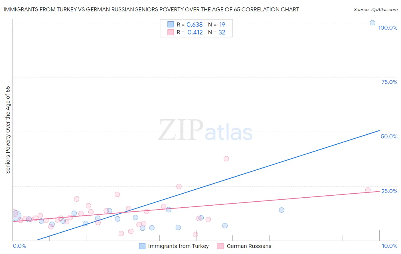 Immigrants from Turkey vs German Russian Seniors Poverty Over the Age of 65